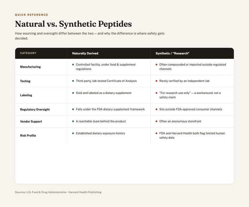 Natural vs. Synthetic Peptides: A Guide to Informed Choices